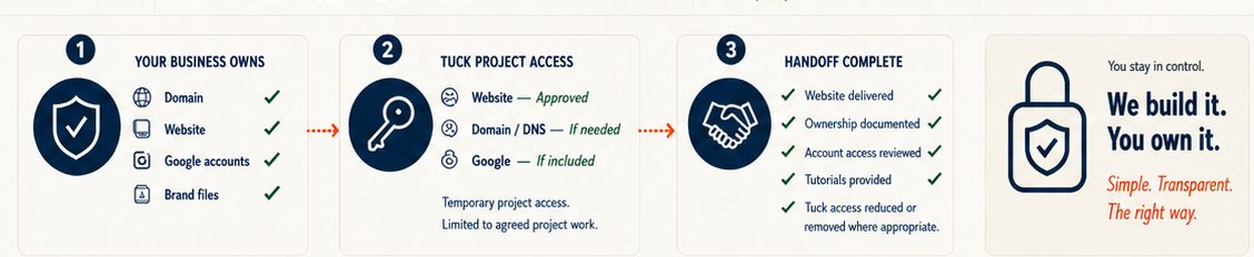 Illustration showing client ownership, temporary approved Tuck Web Co. project access, and documented handoff.